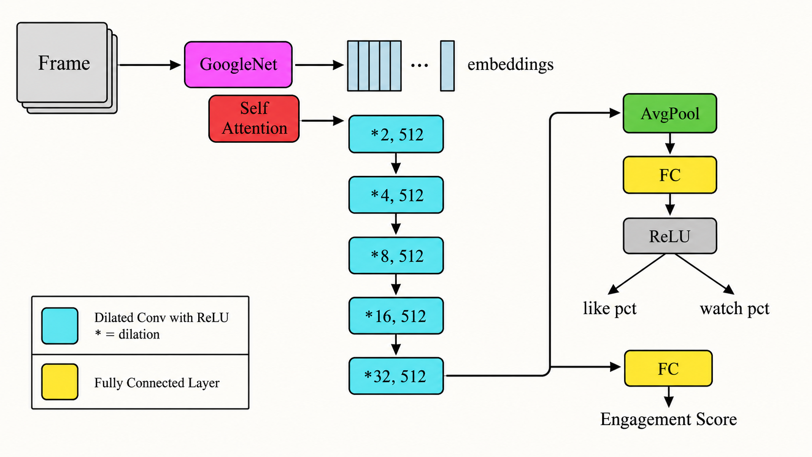 Engagement Prediction in YouTube Educational Videos